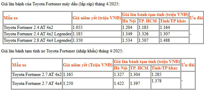 Giá lăn bánh Toyota Fortuner tháng 4/2025.