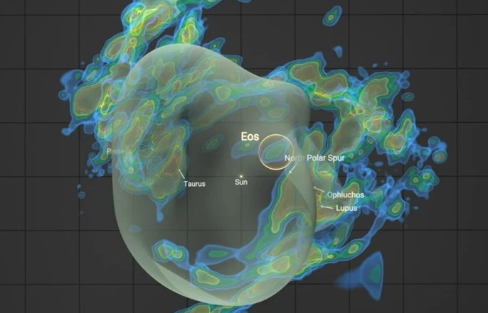 Vị trí của đám mây phân tử Eos và Mặt Trời (Sun) được đánh dấu bên trong Đám mây liên sao địa phương