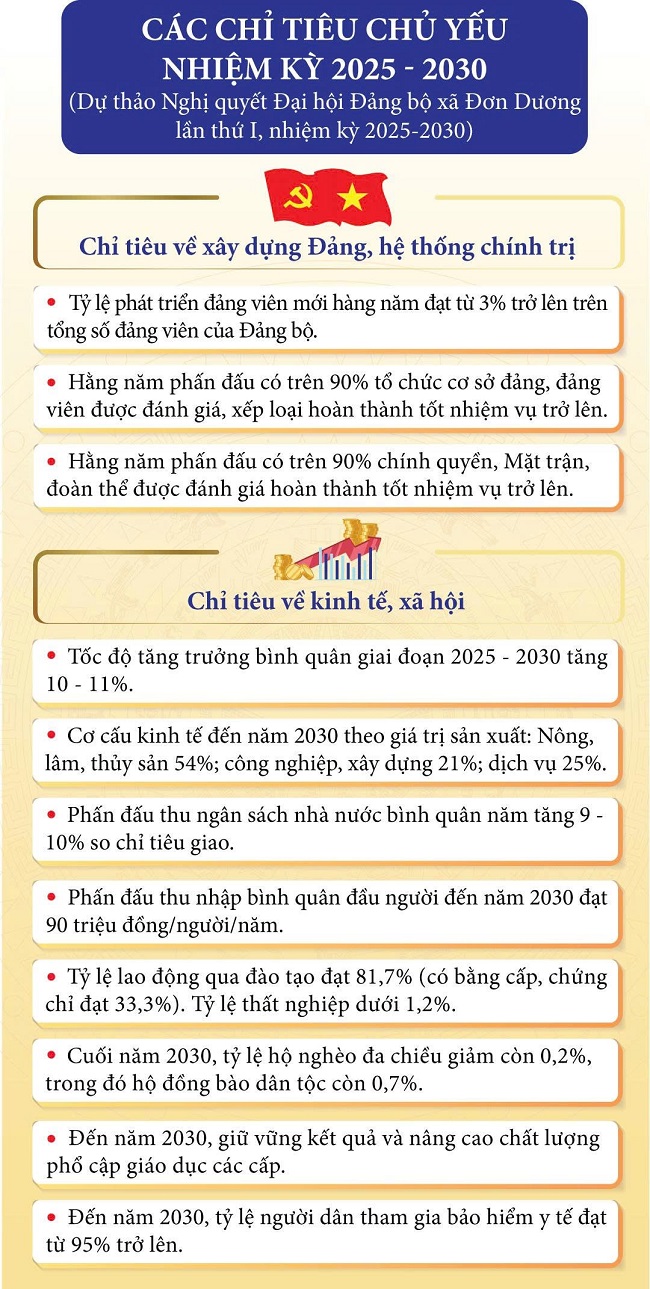 Các chỉ tiêu chủ yếu nhiệm kỳ 2025-2030 của Đảng bộ xã Đơn Dương. Các chỉ tiêu chủ yếu nhiệm kỳ 2025-2030 của Đảng bộ xã Đơn Dương.