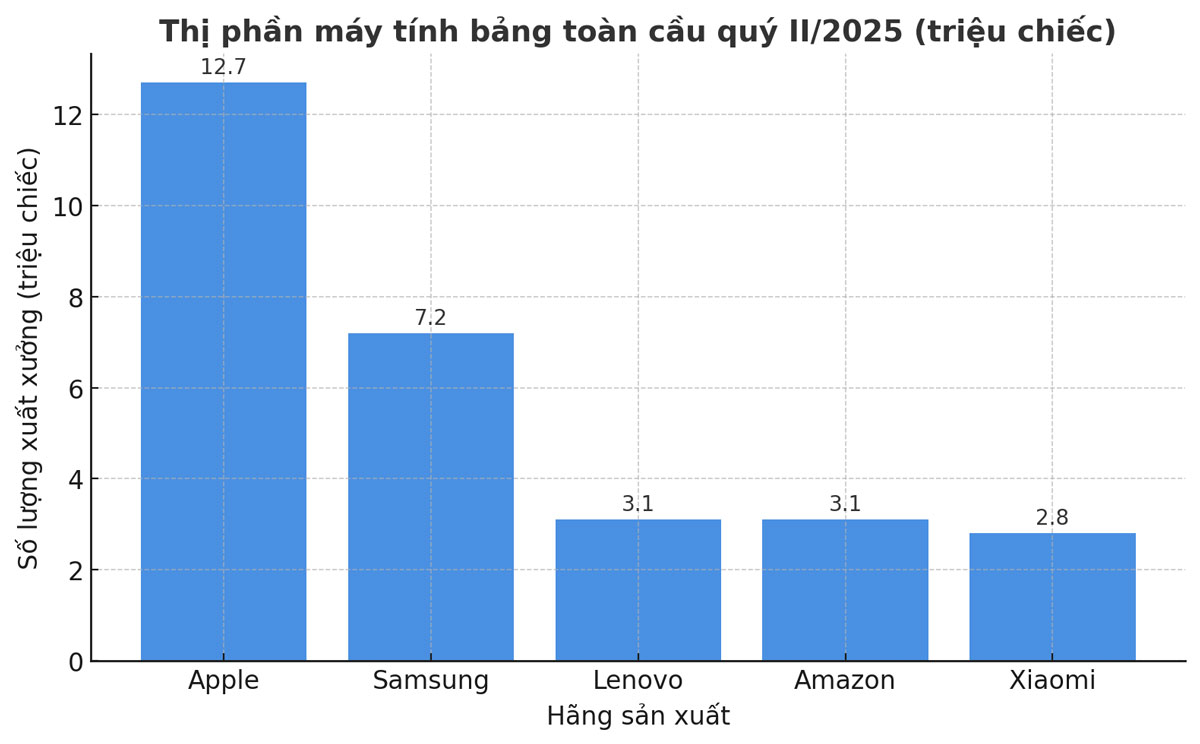 Thị phần máy tính bảng toàn cầu quý II/2025.