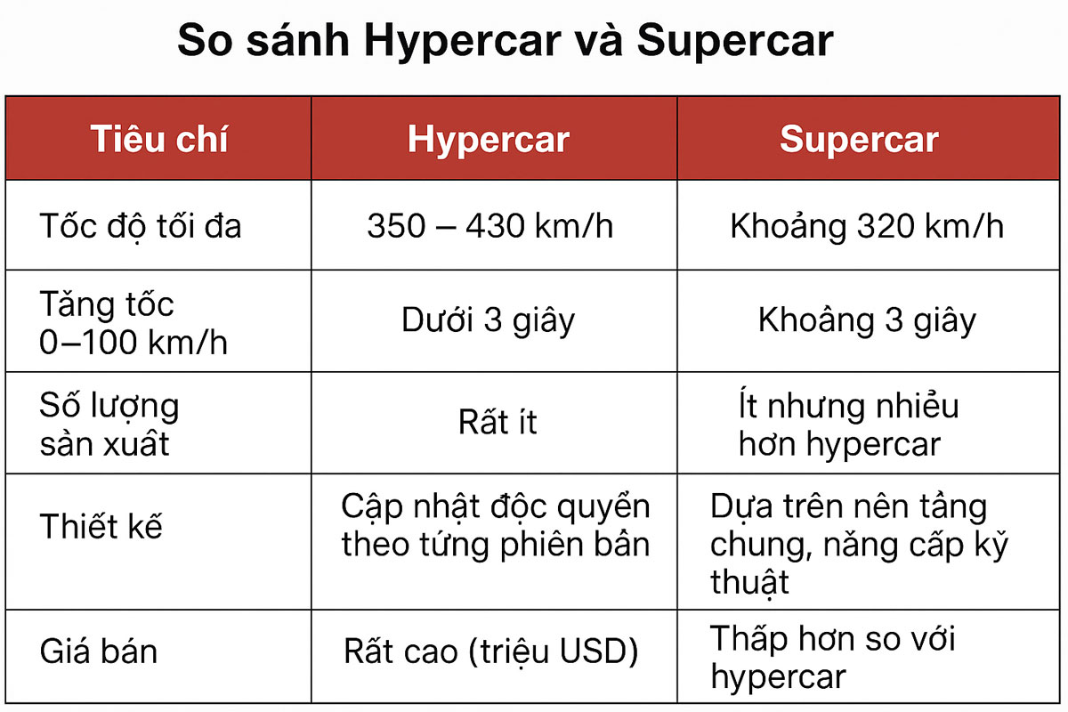 So sánh Hypercar và Supercar