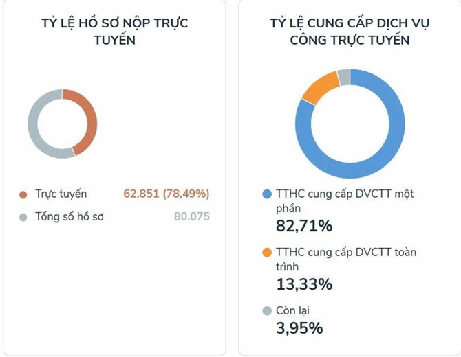 Là một trong những địa phương đi tiên phong, tỉnh đã tạo ra những tác động tích cực trong cải cách hành chính, nâng cao chất lượng dịch vụ công Là một trong những địa phương đi tiên phong, tỉnh đã tạo ra những tác động tích cực trong cải cách hành chính, nâng cao chất lượng dịch vụ công