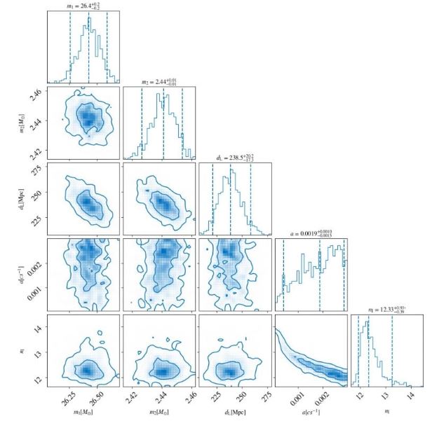 Ước tính tham số cho GW190814, bao gồm khối lượng của hai lỗ đen (*m*~1~ và *m*~2~), khoảng cách độ sáng (*d*~L~), gia tốc đường ngắm (*a*) và chỉ số lũy thừa (*n*~I~). Đường nét đứt biểu thị giá trị trung vị và khoảng tin cậy 90%. Biểu đồ đường đồng mức thể hiện khoảng tin cậy 50% và 90%. Nguồn: SHAO