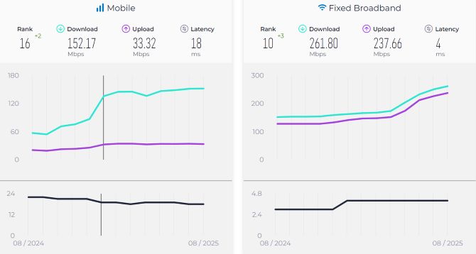 Tốc độ internet băng thông rộng cố định của Việt Nam lọt top 10 trên thế giới. Tốc độ internet băng thông rộng cố định của Việt Nam lọt top 10 trên thế giới.