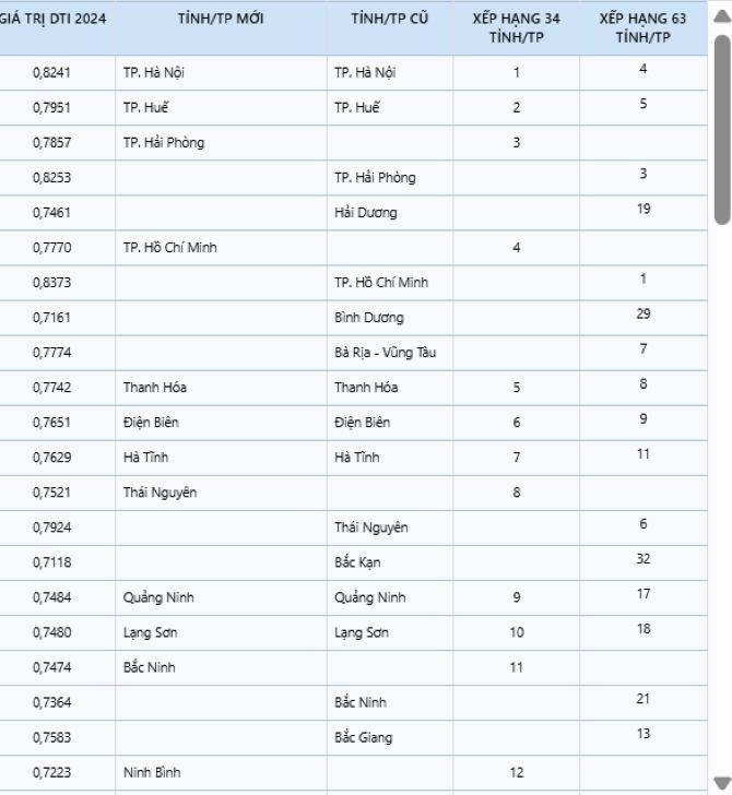 Bảng xếp hạng chỉ số chuyển đổi số quốc gia năm 2024. Ảnh: Bộ Khoa học và Công nghệ. Bảng xếp hạng chỉ số chuyển đổi số quốc gia năm 2024. Ảnh: Bộ Khoa học và Công nghệ.