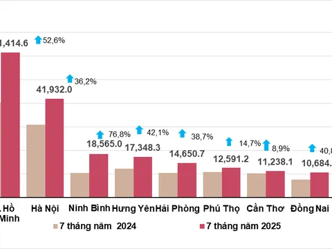 Thu ngân sách vượt 1,5 triệu tỷ đồng, giải ngân đầu tư công bứt phá